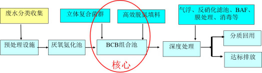 集散式一体化污水处理解决方案工艺流程