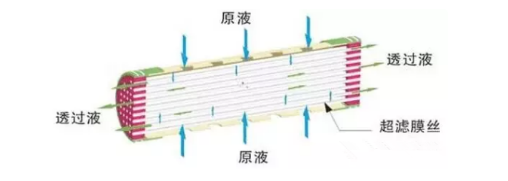 外压式超滤膜