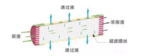 内压式超滤膜