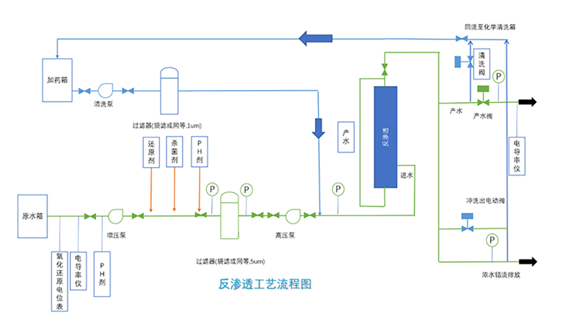 反渗透流程图