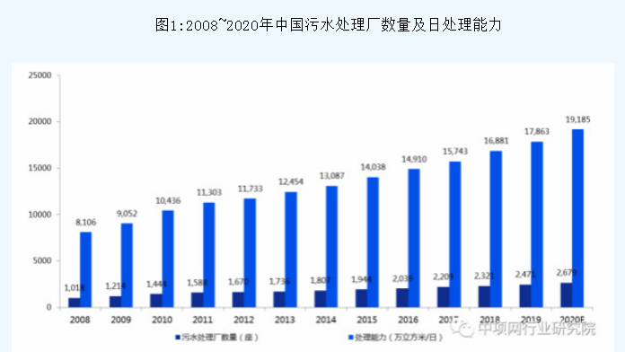 污水处理