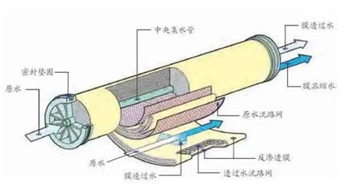 反渗透膜