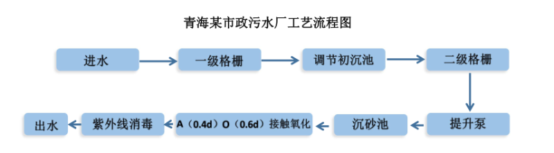 市政污水提标改造