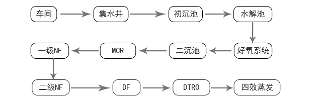 山东愉悦家纺有限公司MBR膜案例工艺流程