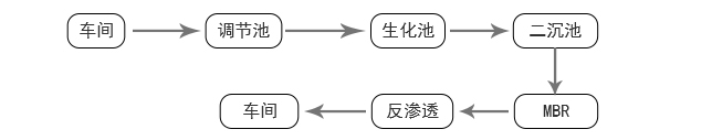 无锡捷普绿点精密电子公司MBR膜案例工艺流程