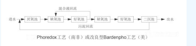 脱氮除磷