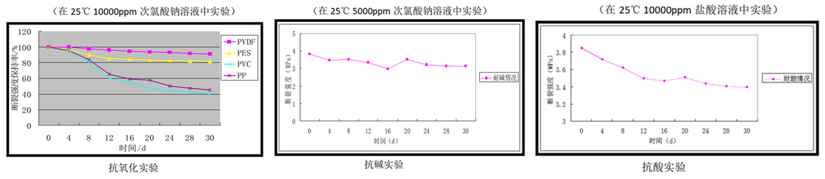 化学稳定性好,耐腐蚀,膜寿命长 化学稳定性好,耐腐蚀,膜寿命长