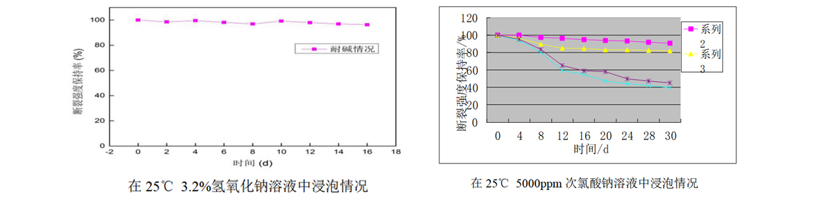 具有高化学稳定性 具有高化学稳定性