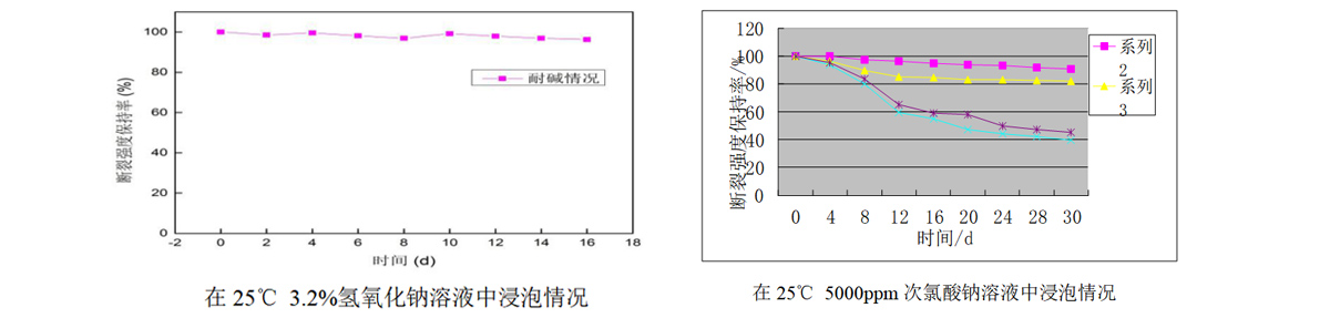 具有高化学稳定性