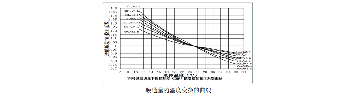 高通量，抗污堵，清洗周期延长1-3个月
