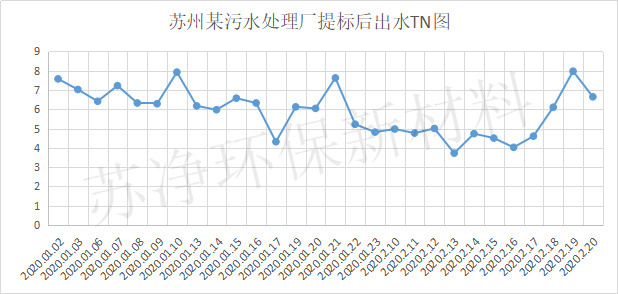 苏州市吴中城区污水处理厂填料案例出水水质